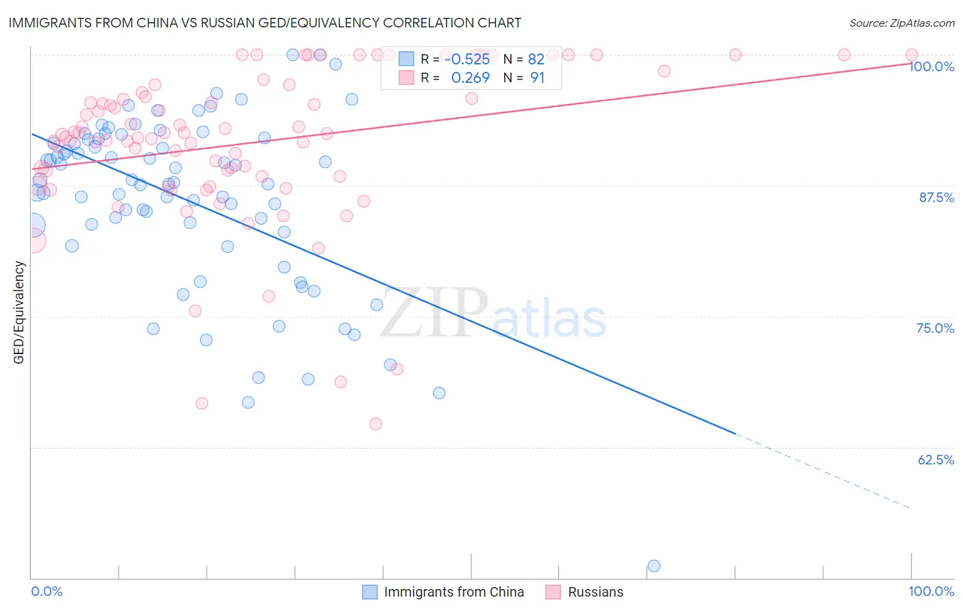 Immigrants from China vs Russian GED/Equivalency