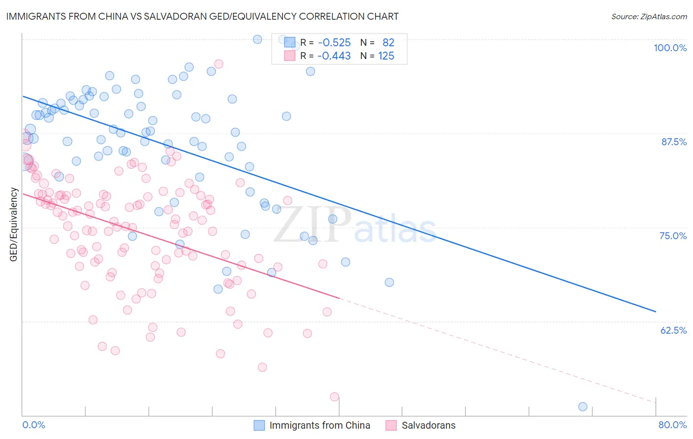 Immigrants from China vs Salvadoran GED/Equivalency