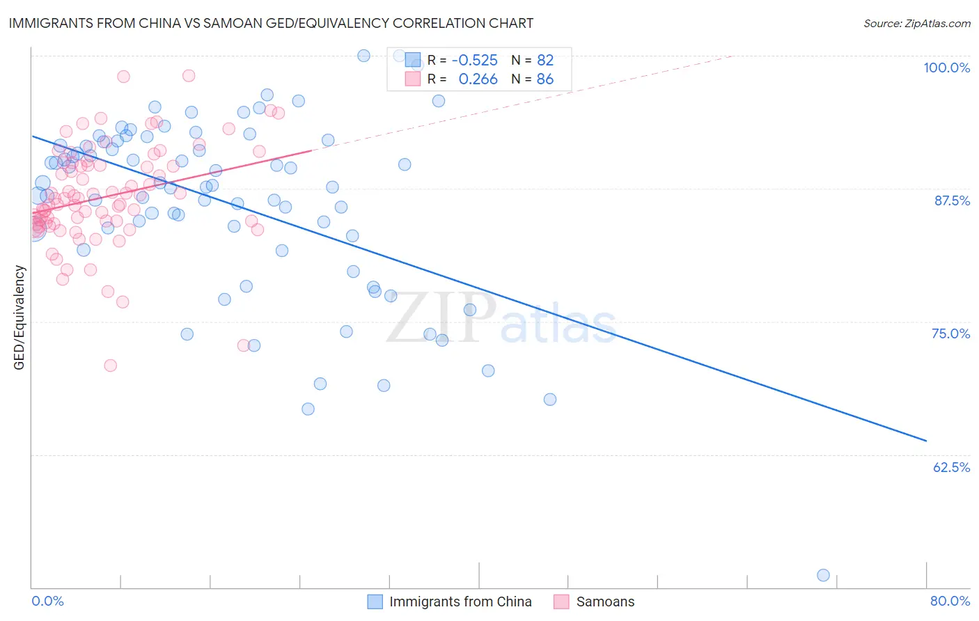 Immigrants from China vs Samoan GED/Equivalency