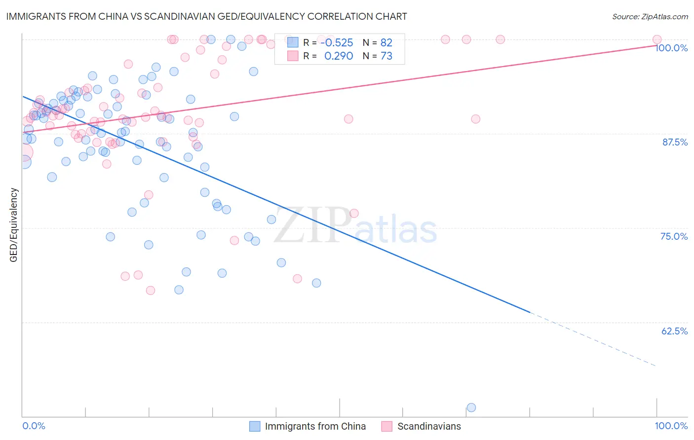Immigrants from China vs Scandinavian GED/Equivalency