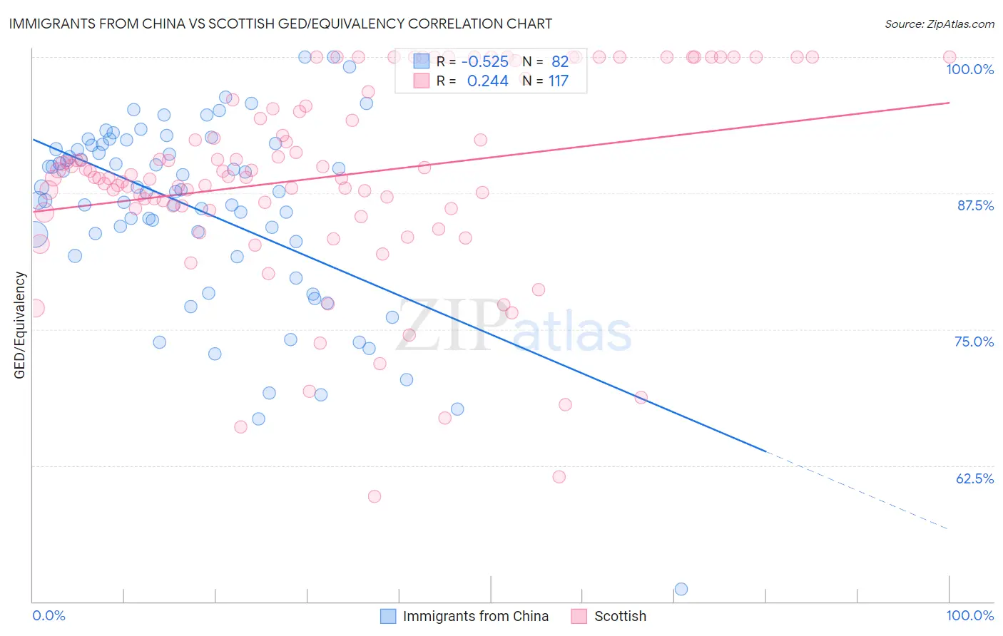 Immigrants from China vs Scottish GED/Equivalency