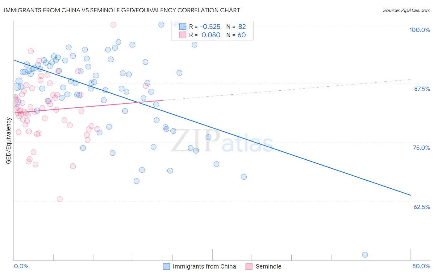 Immigrants from China vs Seminole GED/Equivalency