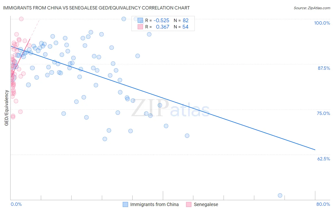 Immigrants from China vs Senegalese GED/Equivalency