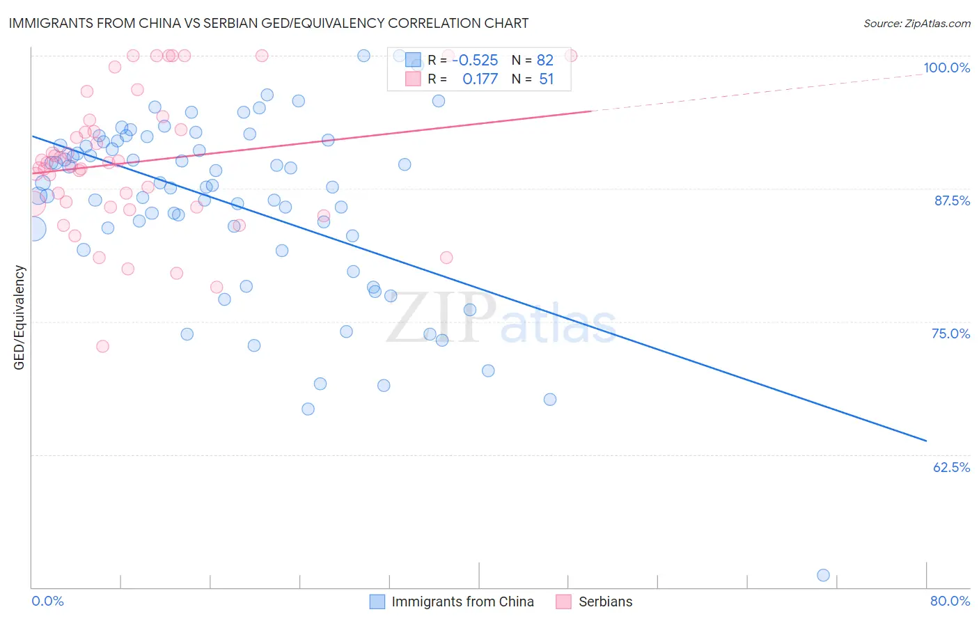 Immigrants from China vs Serbian GED/Equivalency
