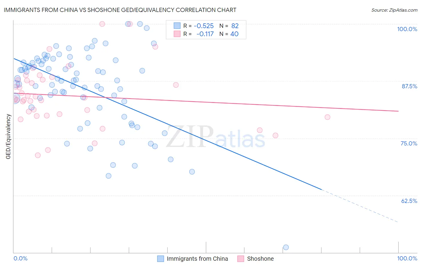 Immigrants from China vs Shoshone GED/Equivalency