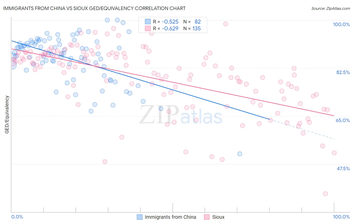 Immigrants from China vs Sioux GED/Equivalency