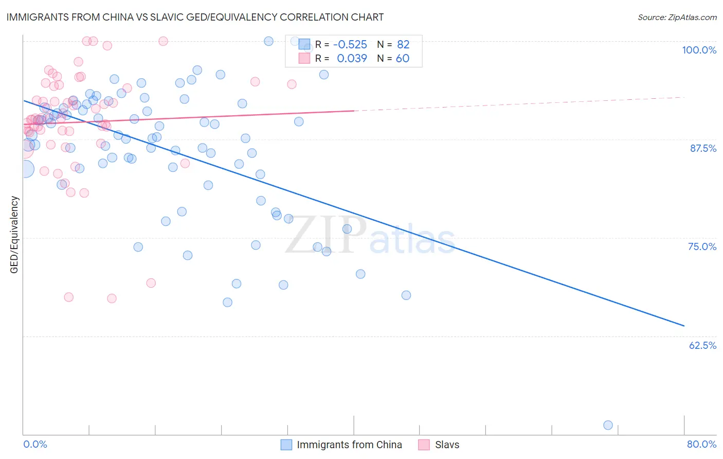 Immigrants from China vs Slavic GED/Equivalency