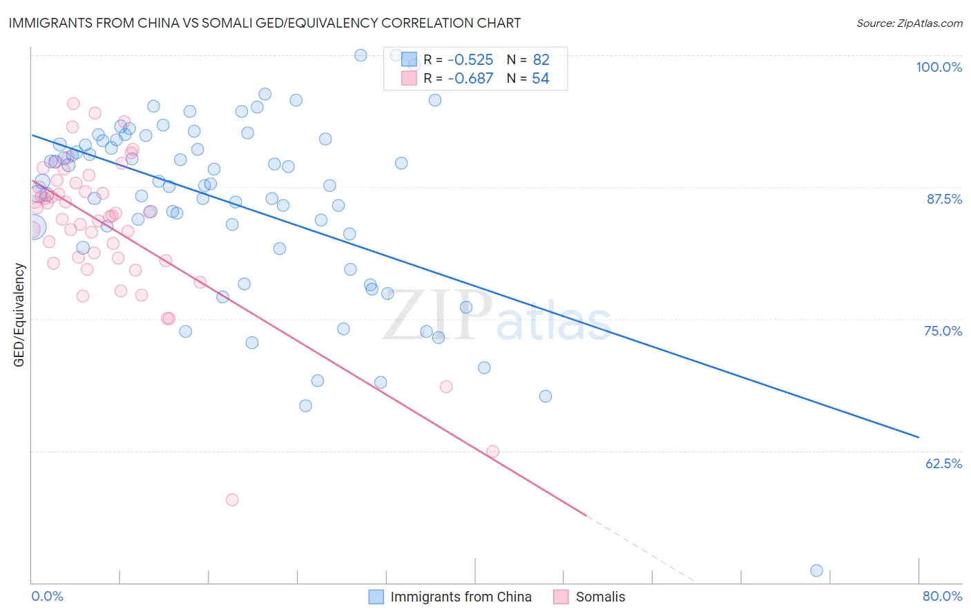 Immigrants from China vs Somali GED/Equivalency