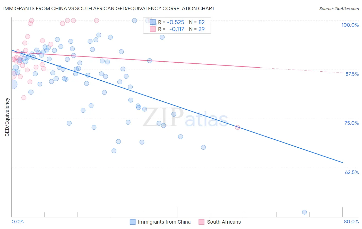 Immigrants from China vs South African GED/Equivalency