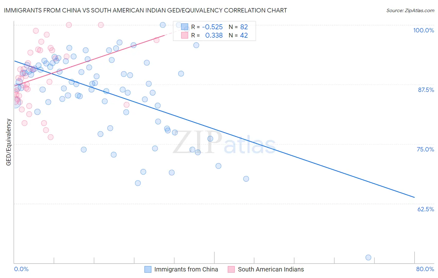 Immigrants from China vs South American Indian GED/Equivalency