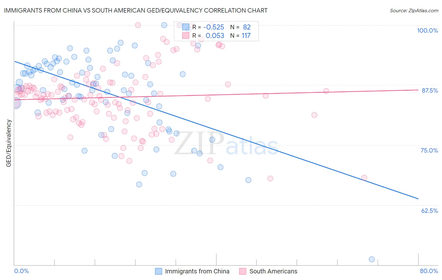 Immigrants from China vs South American GED/Equivalency