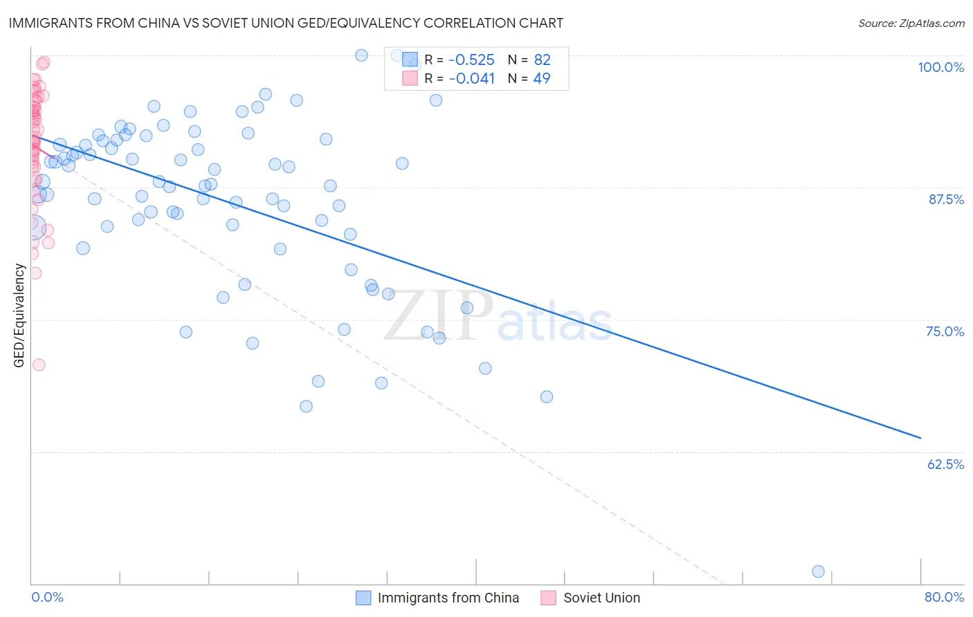 Immigrants from China vs Soviet Union GED/Equivalency