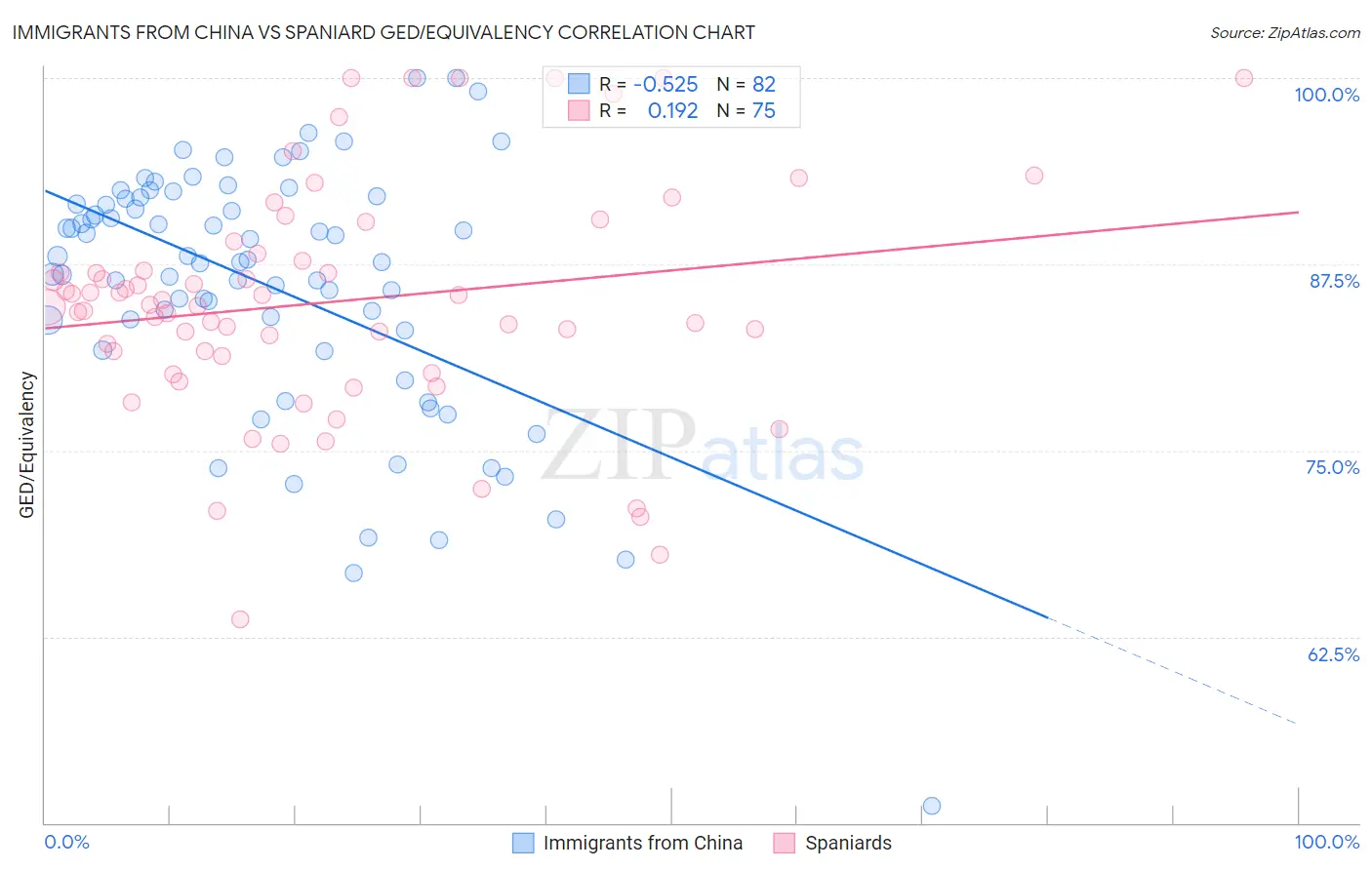Immigrants from China vs Spaniard GED/Equivalency