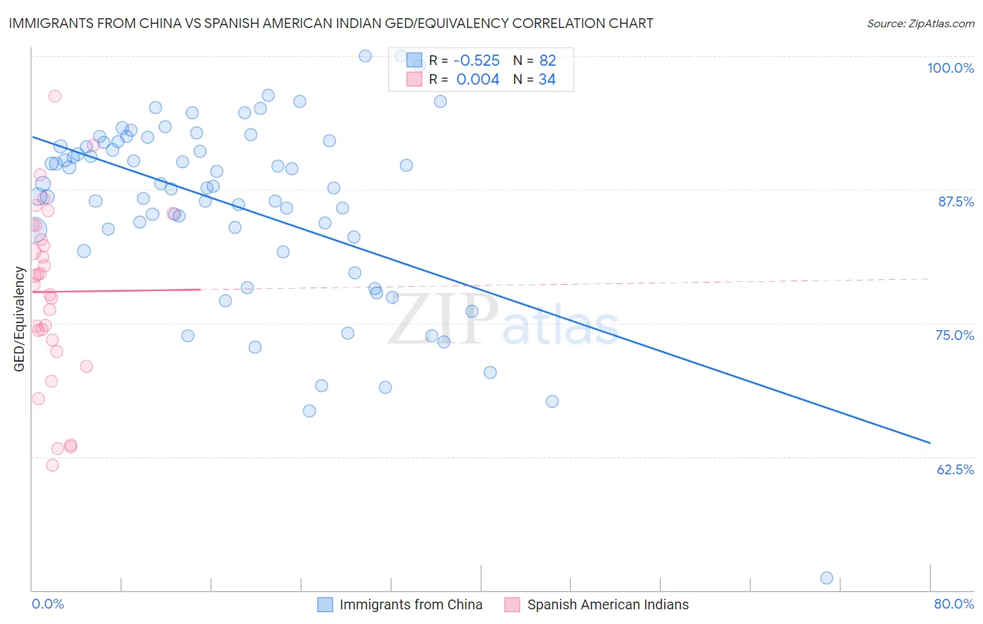 Immigrants from China vs Spanish American Indian GED/Equivalency