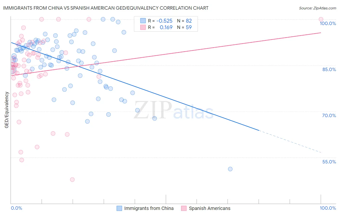 Immigrants from China vs Spanish American GED/Equivalency