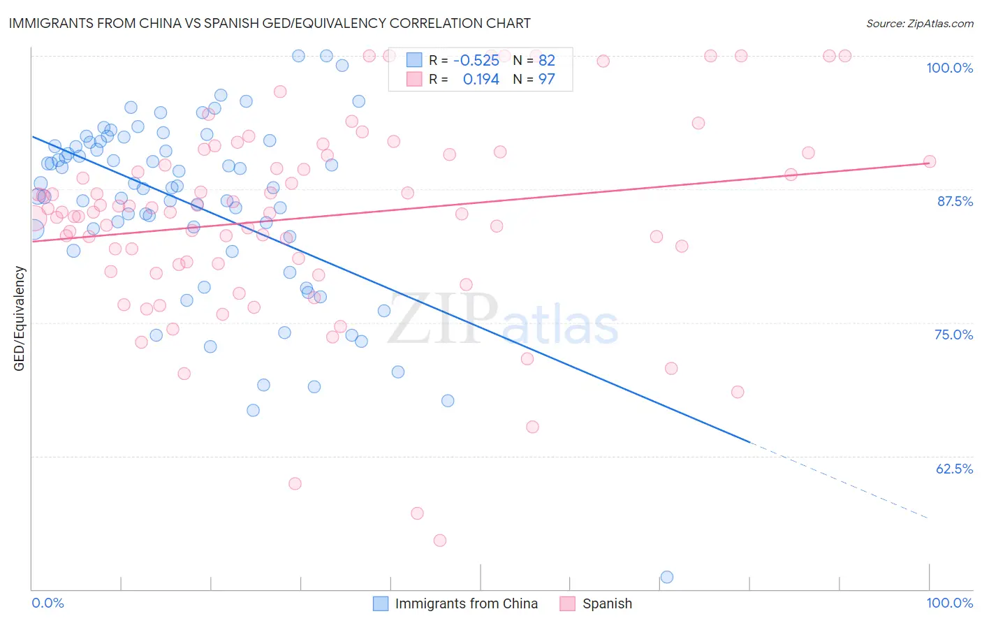 Immigrants from China vs Spanish GED/Equivalency