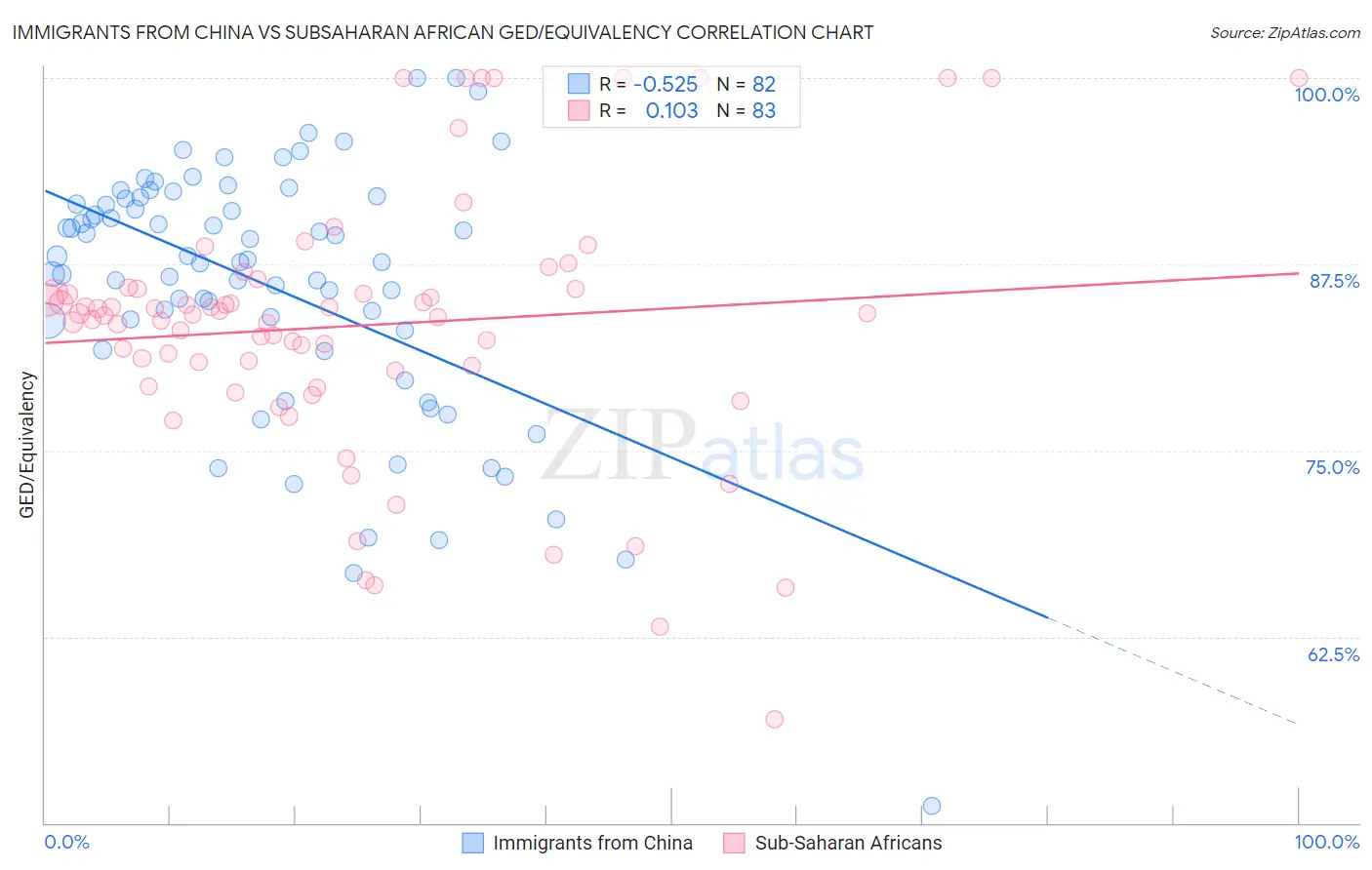 Immigrants from China vs Subsaharan African GED/Equivalency