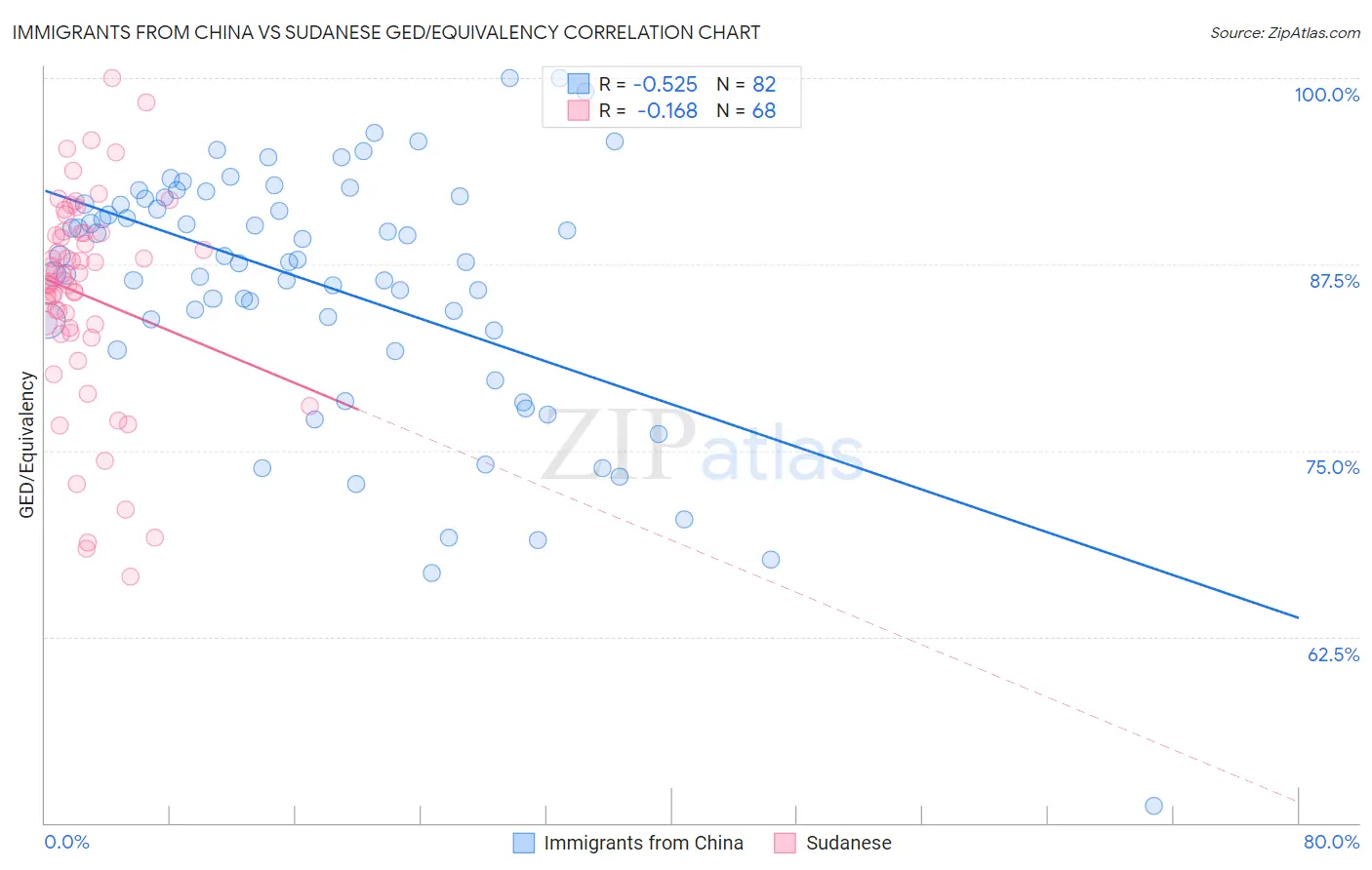 Immigrants from China vs Sudanese GED/Equivalency
