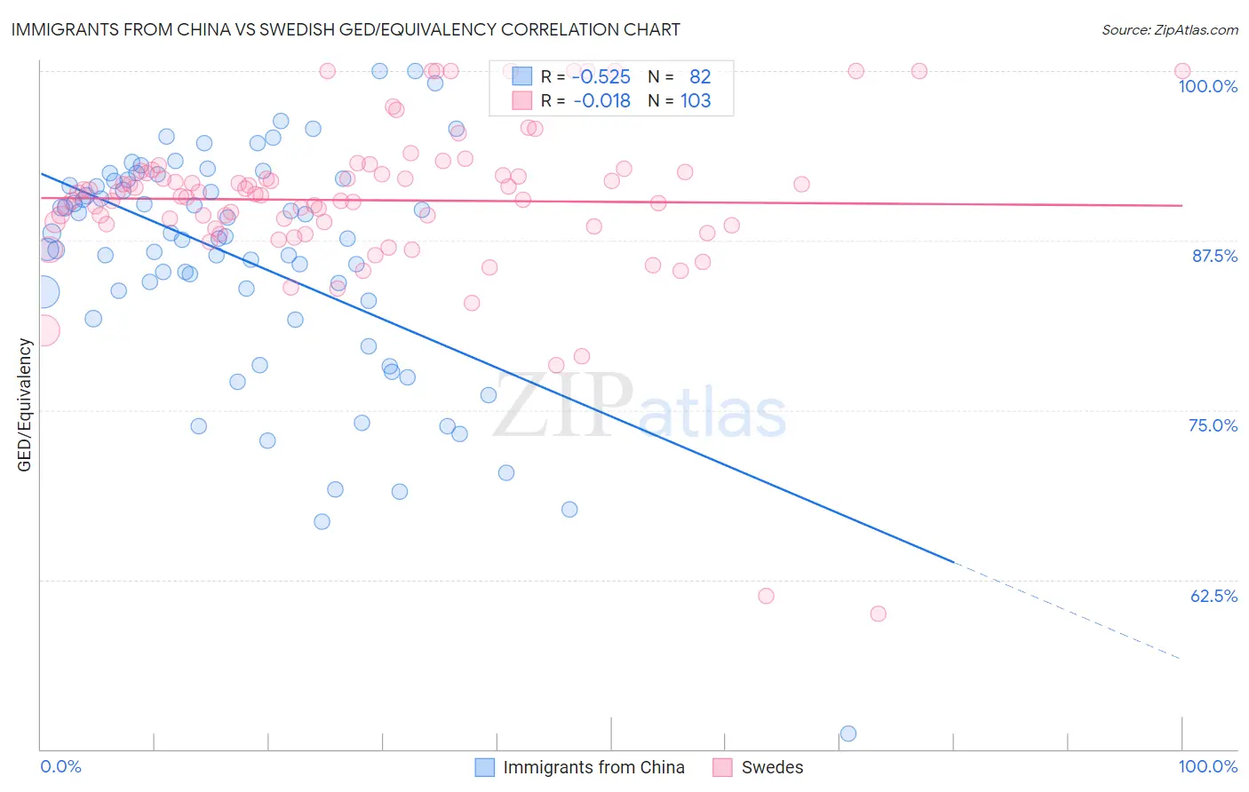 Immigrants from China vs Swedish GED/Equivalency