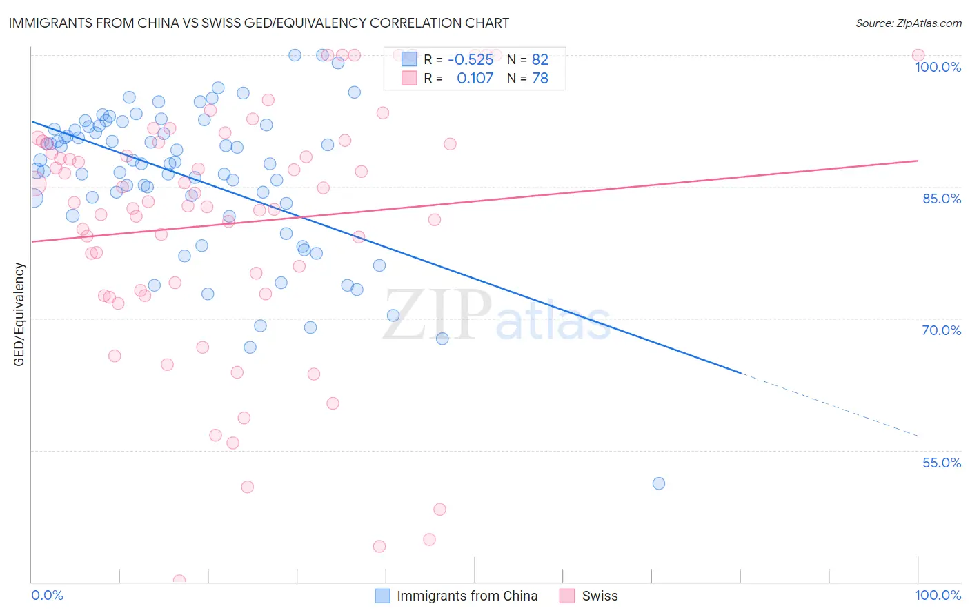 Immigrants from China vs Swiss GED/Equivalency