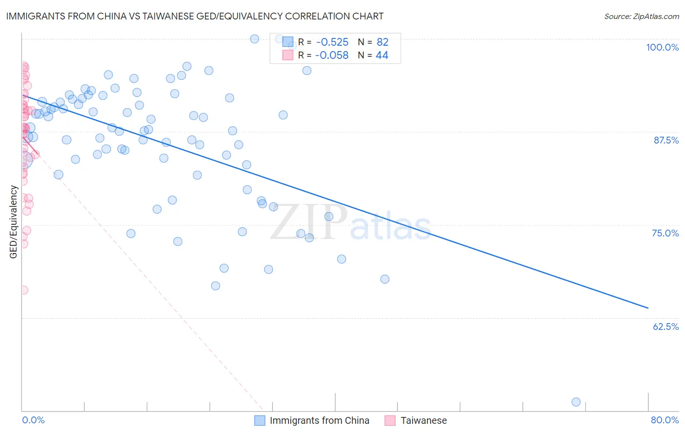 Immigrants from China vs Taiwanese GED/Equivalency