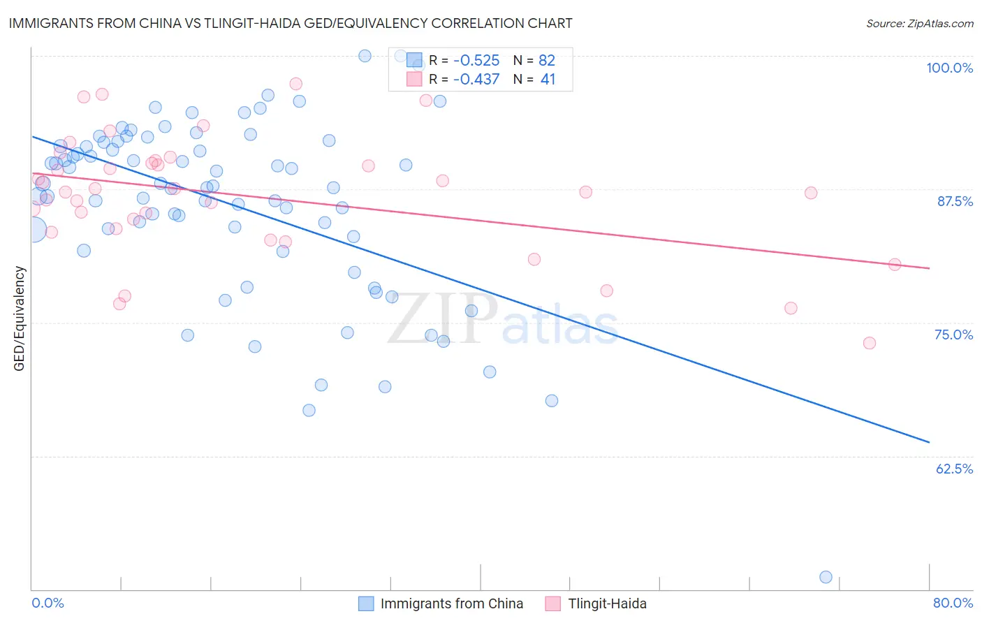 Immigrants from China vs Tlingit-Haida GED/Equivalency