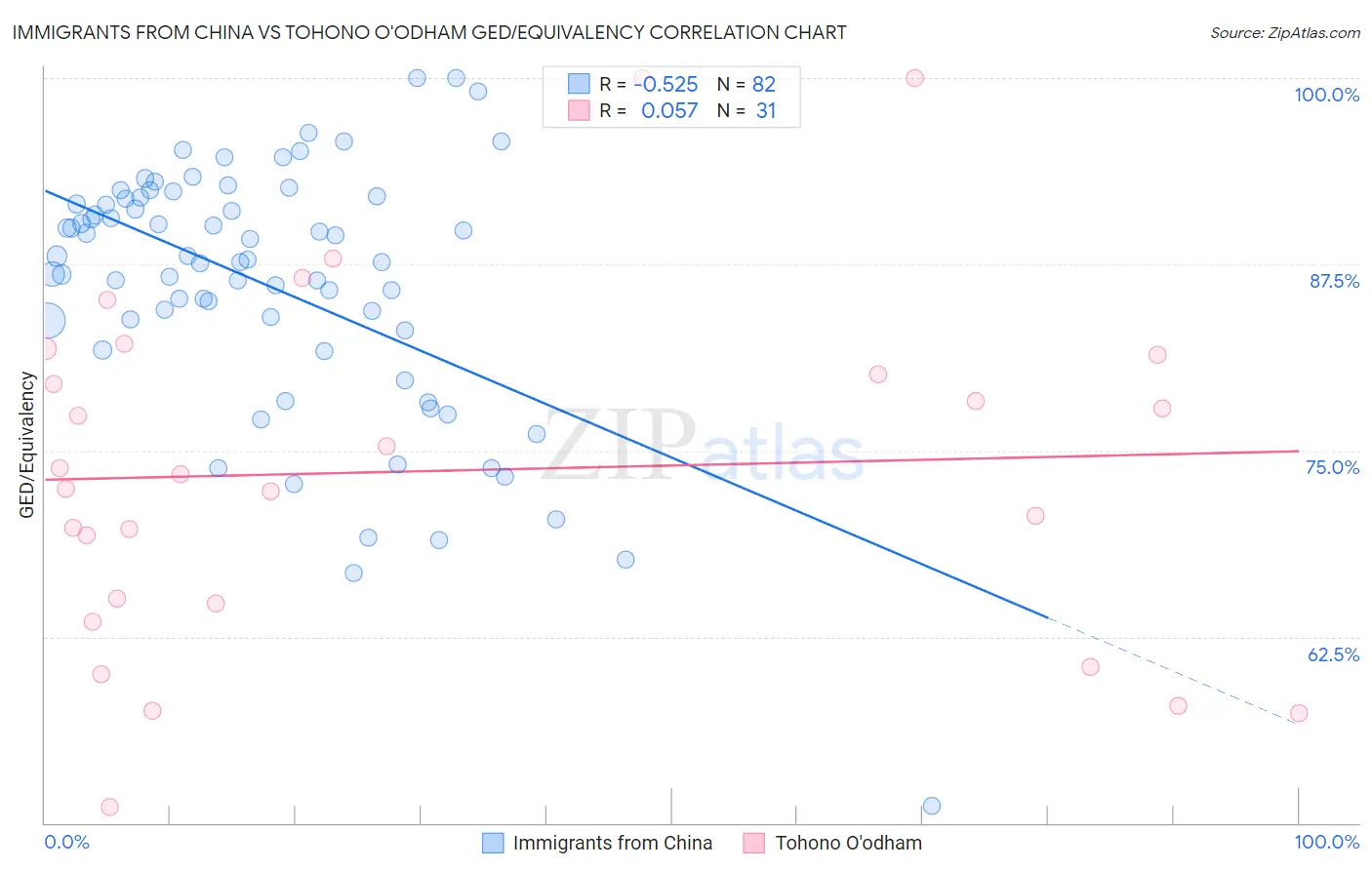 Immigrants from China vs Tohono O'odham GED/Equivalency