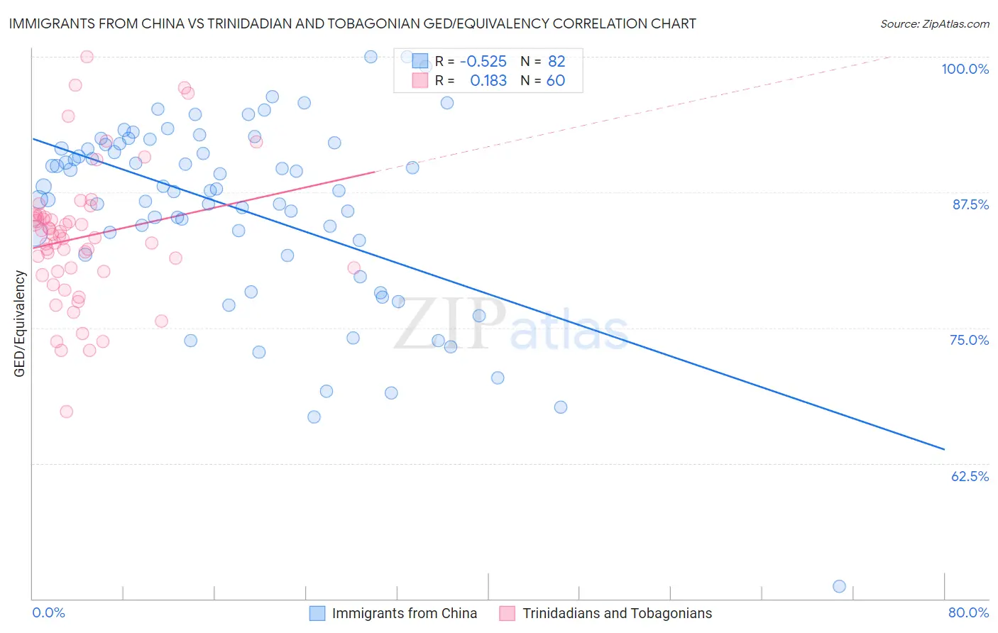 Immigrants from China vs Trinidadian and Tobagonian GED/Equivalency
