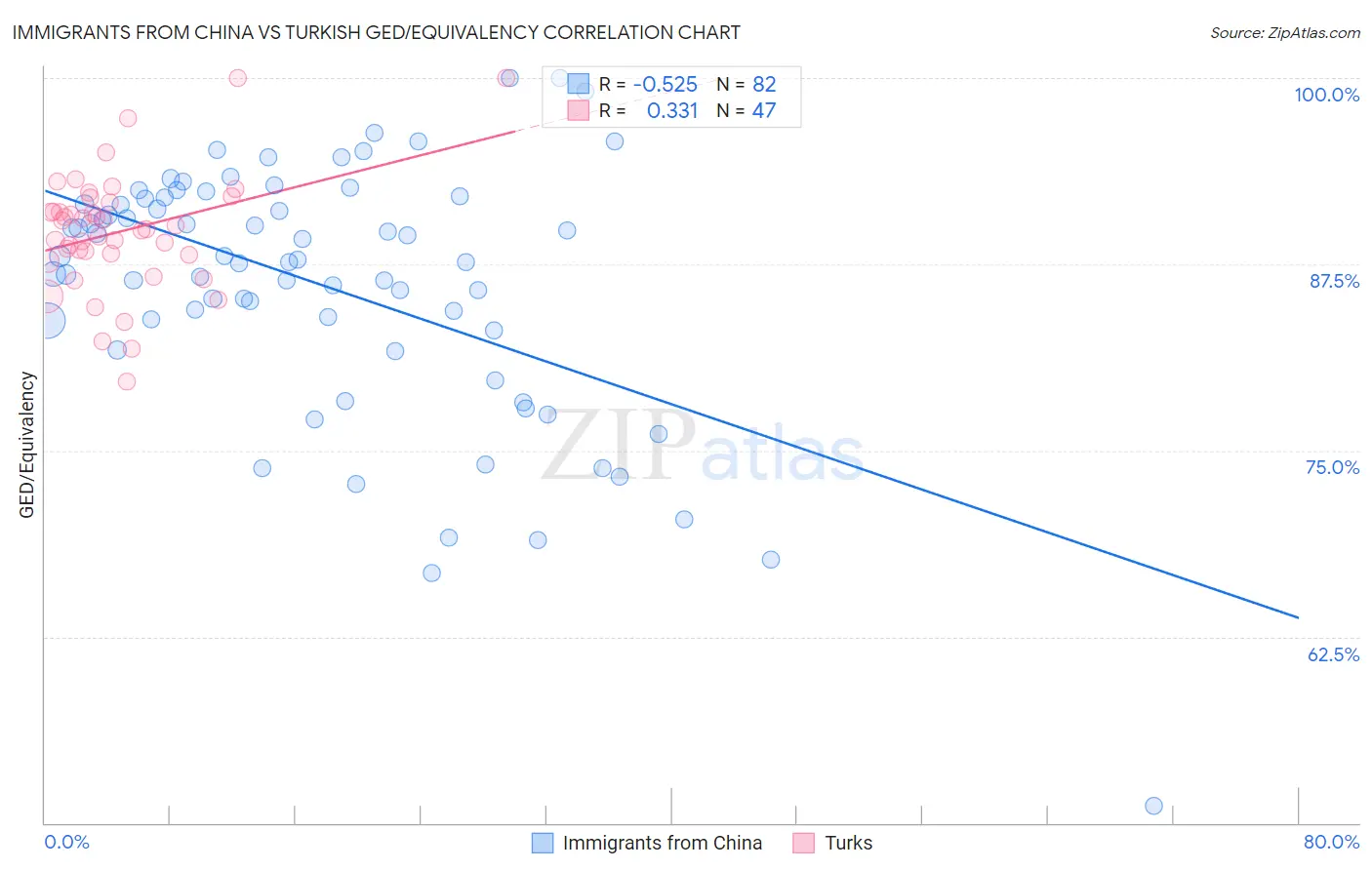Immigrants from China vs Turkish GED/Equivalency