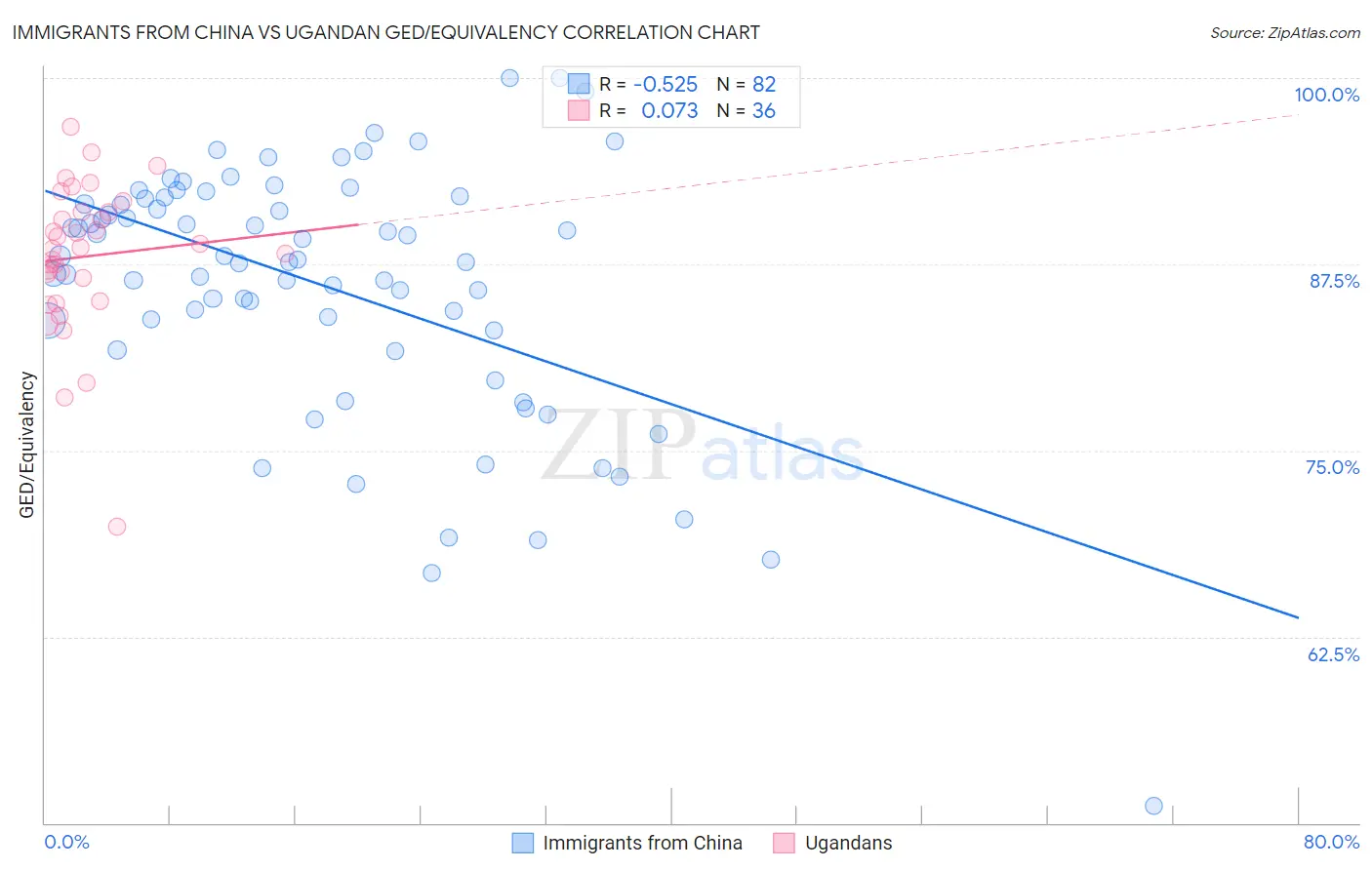 Immigrants from China vs Ugandan GED/Equivalency