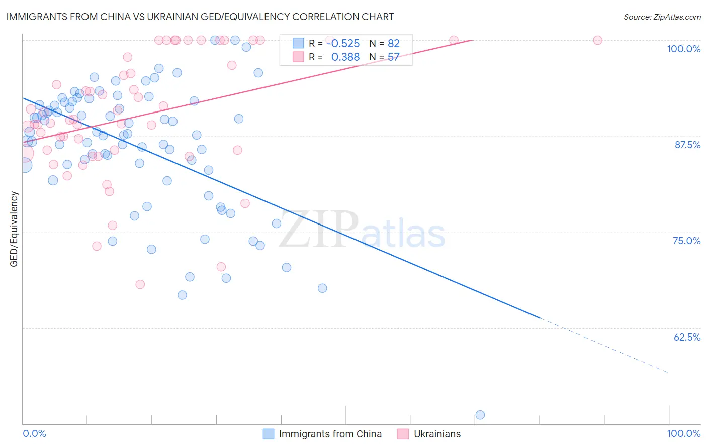 Immigrants from China vs Ukrainian GED/Equivalency