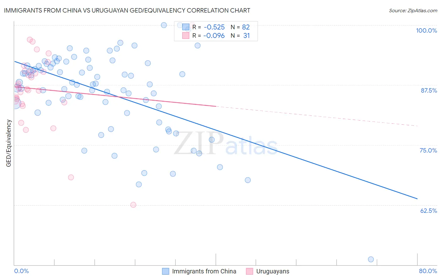 Immigrants from China vs Uruguayan GED/Equivalency