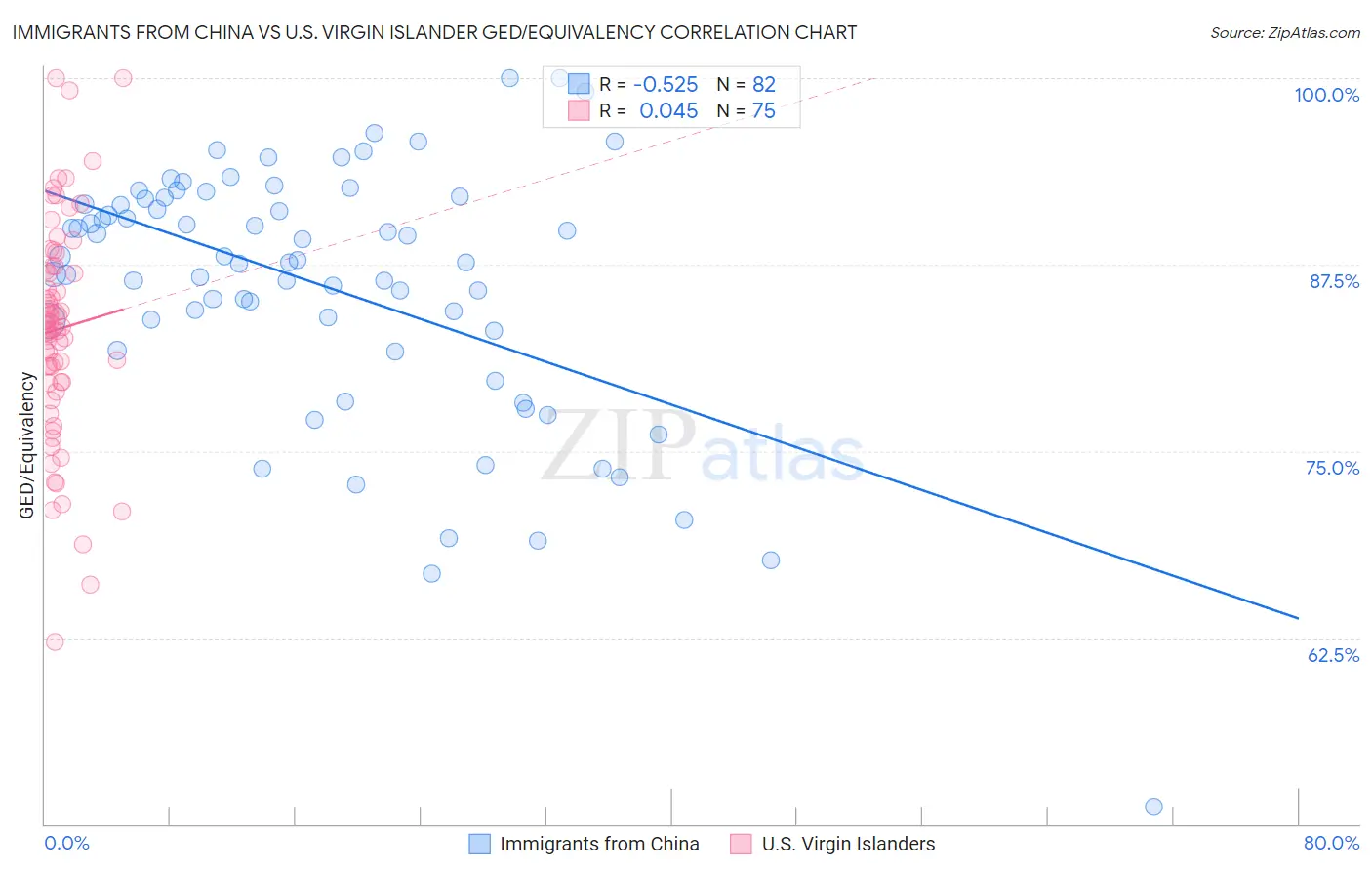 Immigrants from China vs U.S. Virgin Islander GED/Equivalency