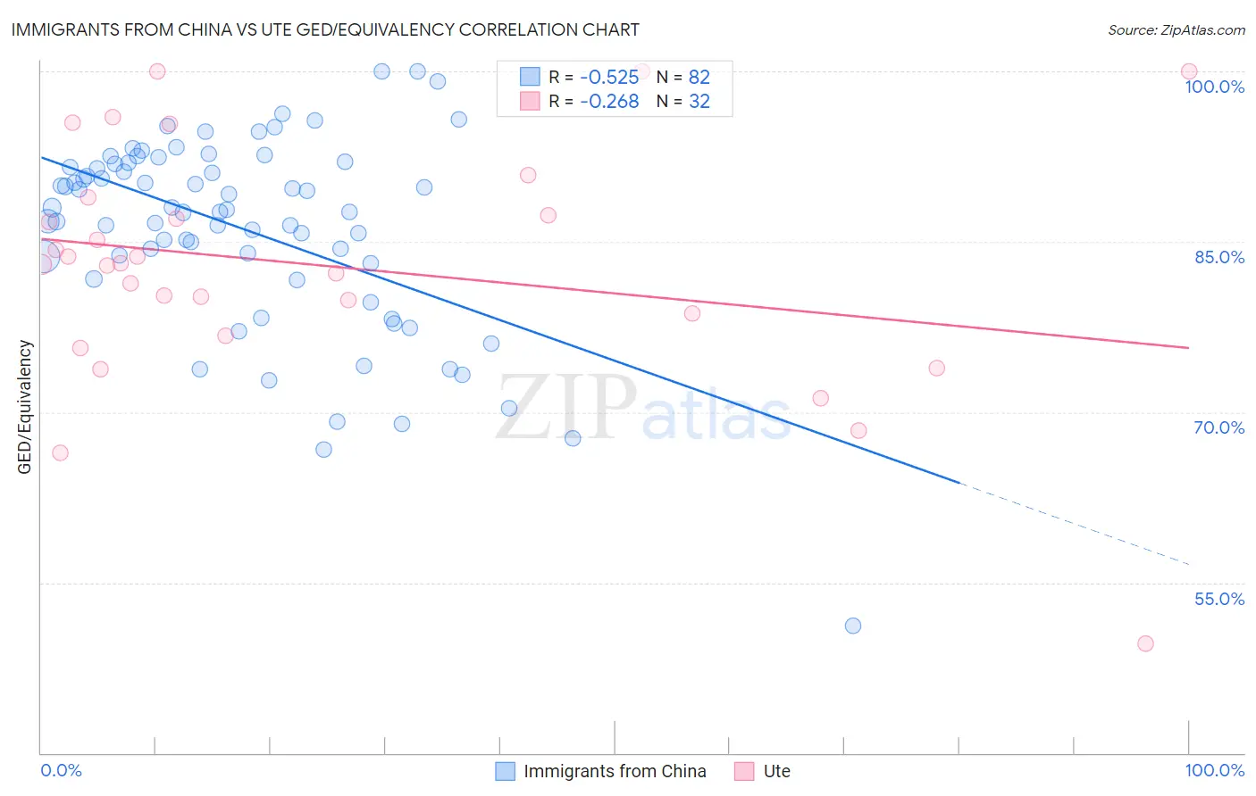 Immigrants from China vs Ute GED/Equivalency