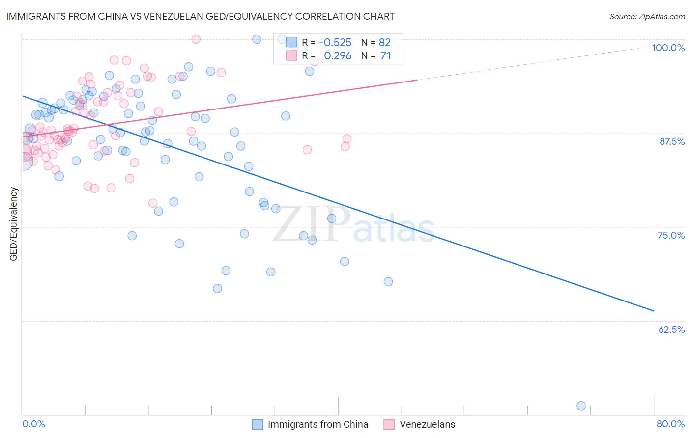 Immigrants from China vs Venezuelan GED/Equivalency