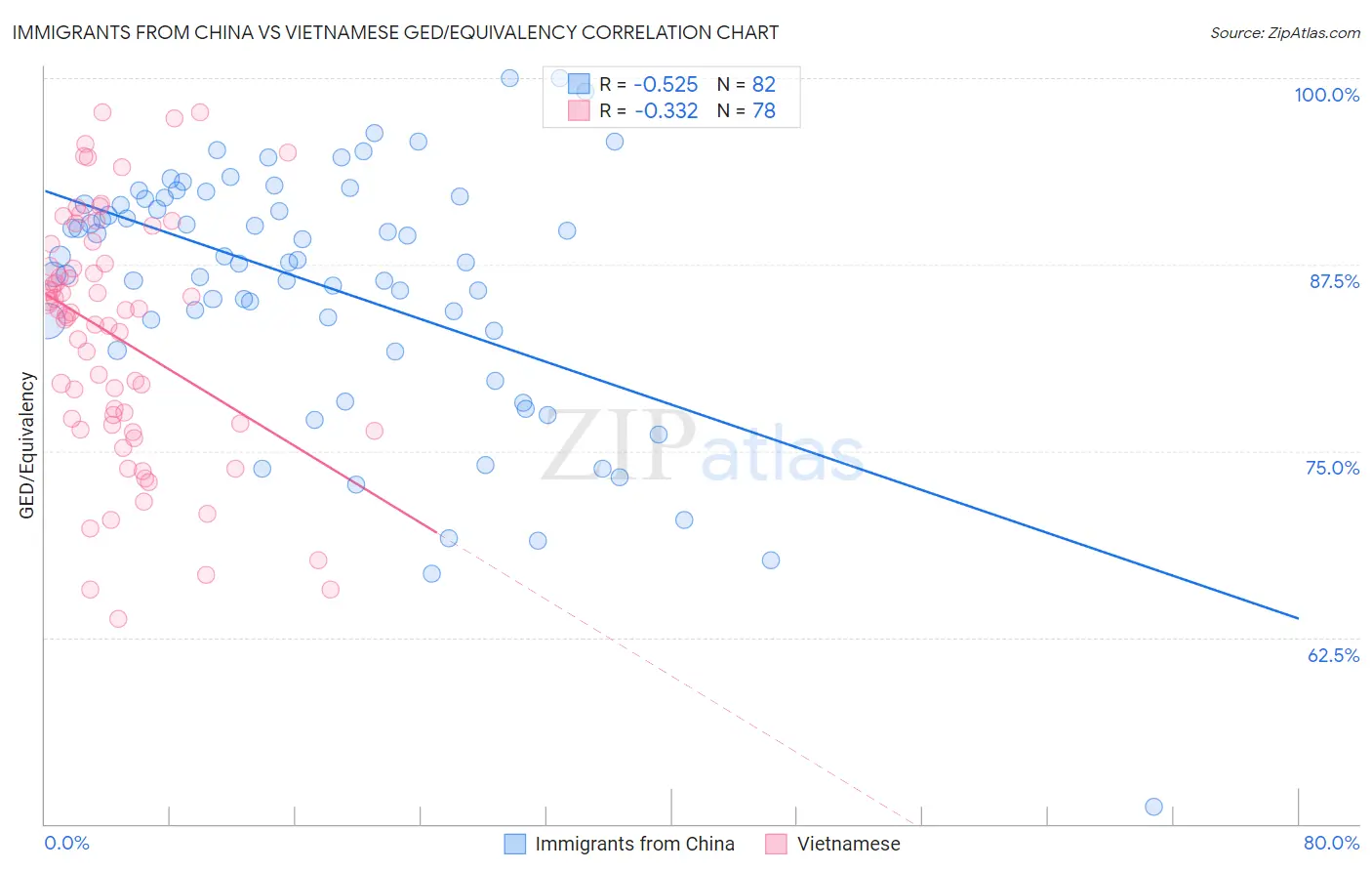 Immigrants from China vs Vietnamese GED/Equivalency