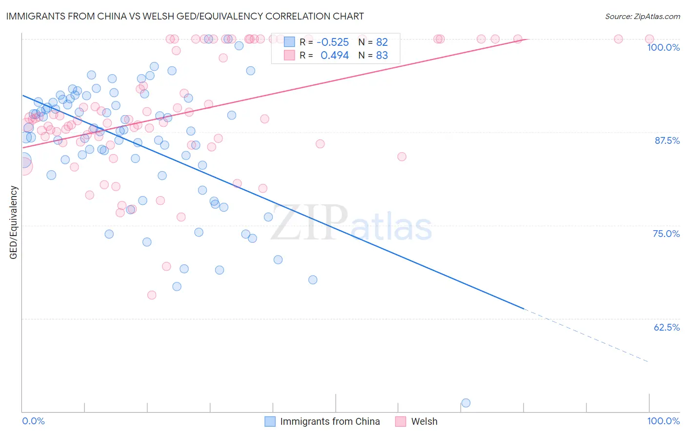 Immigrants from China vs Welsh GED/Equivalency