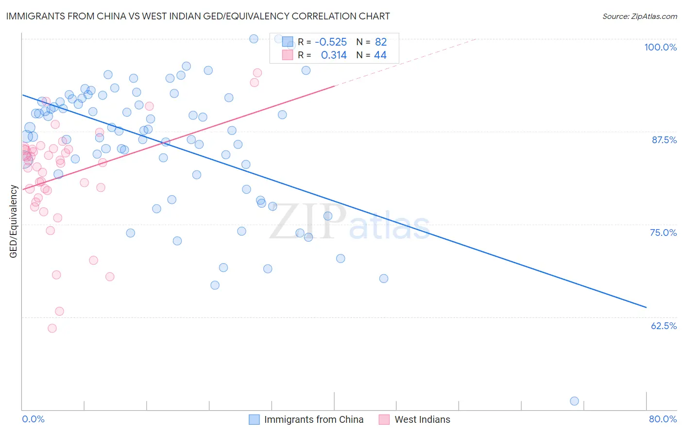Immigrants from China vs West Indian GED/Equivalency