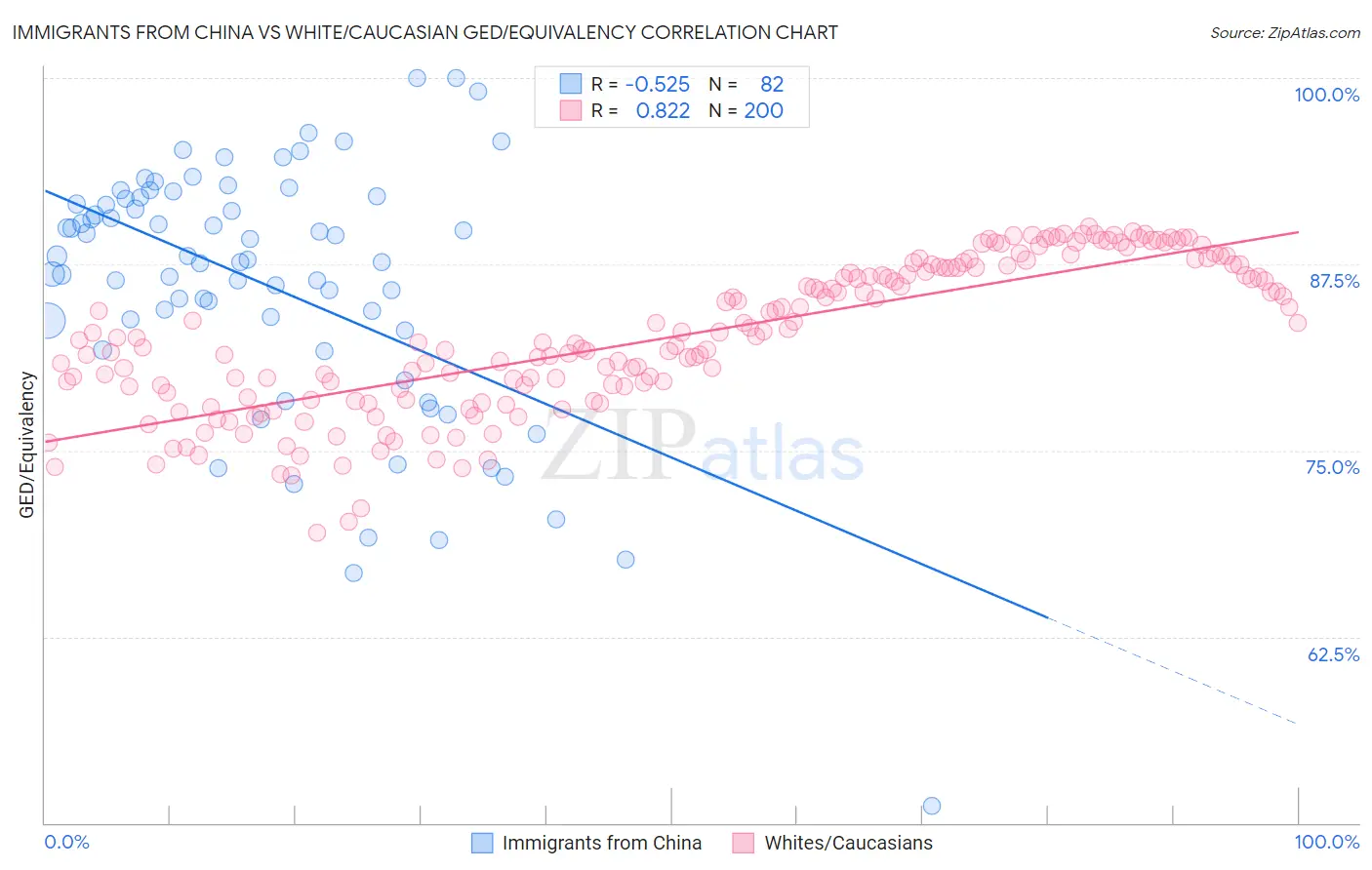 Immigrants from China vs White/Caucasian GED/Equivalency