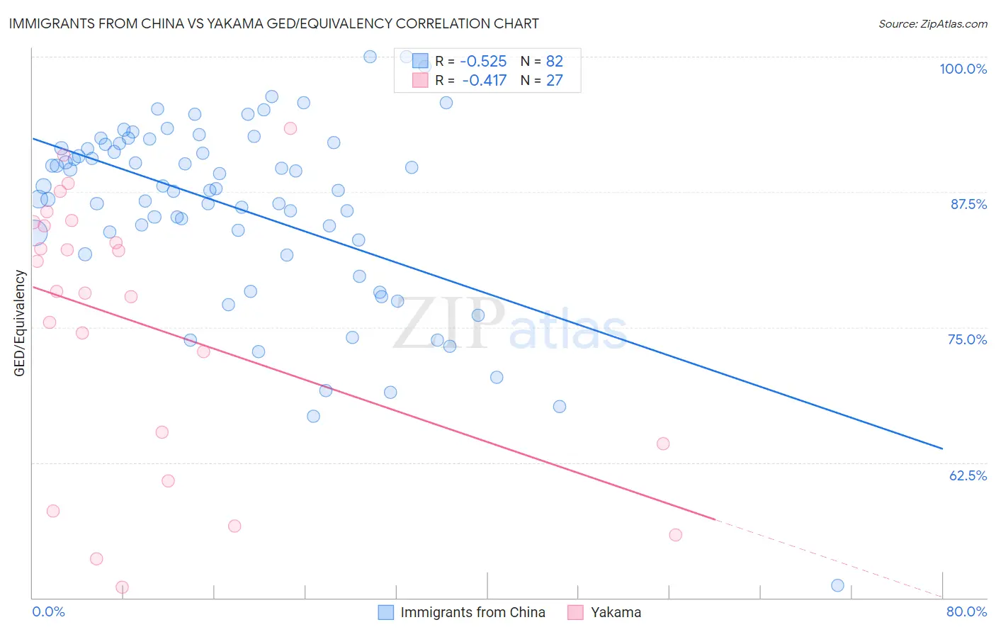 Immigrants from China vs Yakama GED/Equivalency