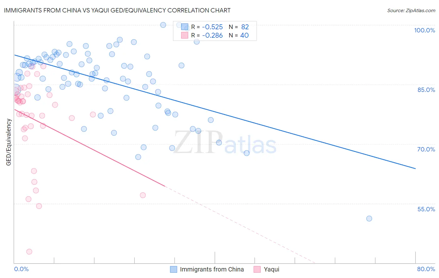Immigrants from China vs Yaqui GED/Equivalency