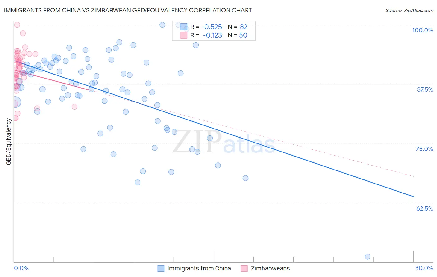 Immigrants from China vs Zimbabwean GED/Equivalency