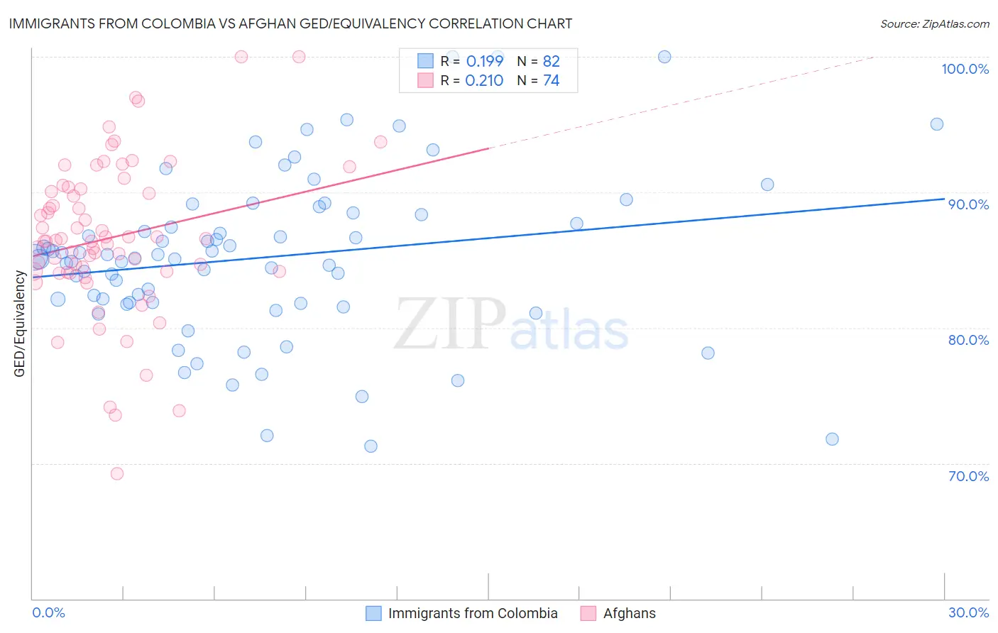 Immigrants from Colombia vs Afghan GED/Equivalency