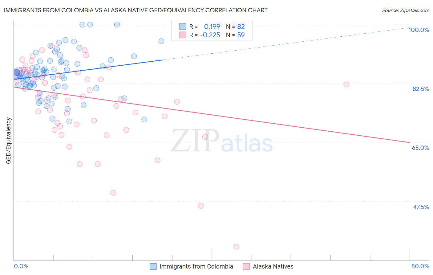 Immigrants from Colombia vs Alaska Native GED/Equivalency