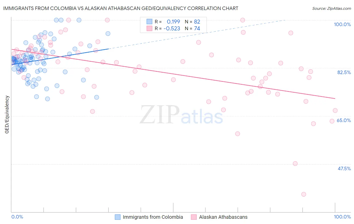 Immigrants from Colombia vs Alaskan Athabascan GED/Equivalency