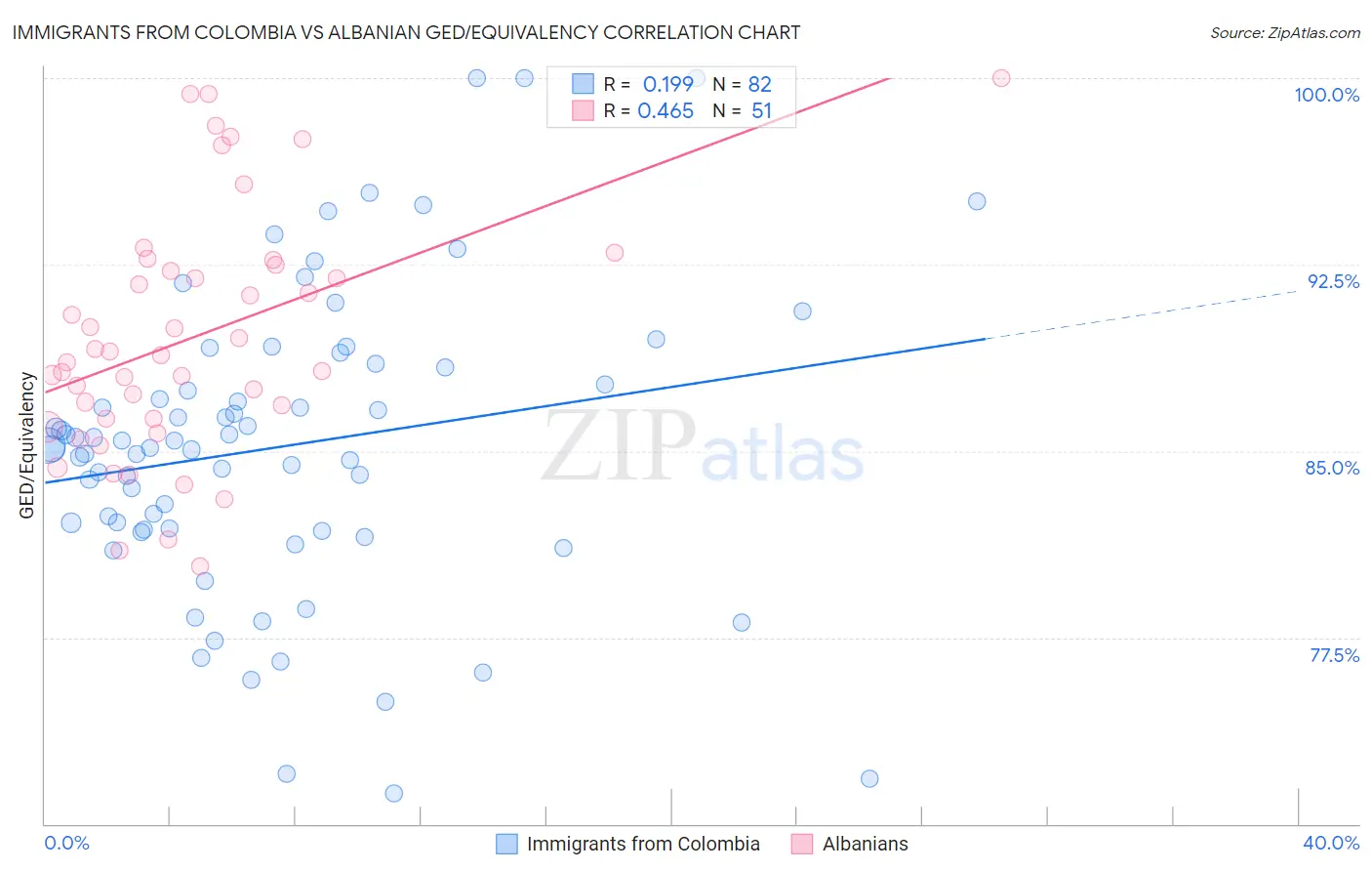 Immigrants from Colombia vs Albanian GED/Equivalency