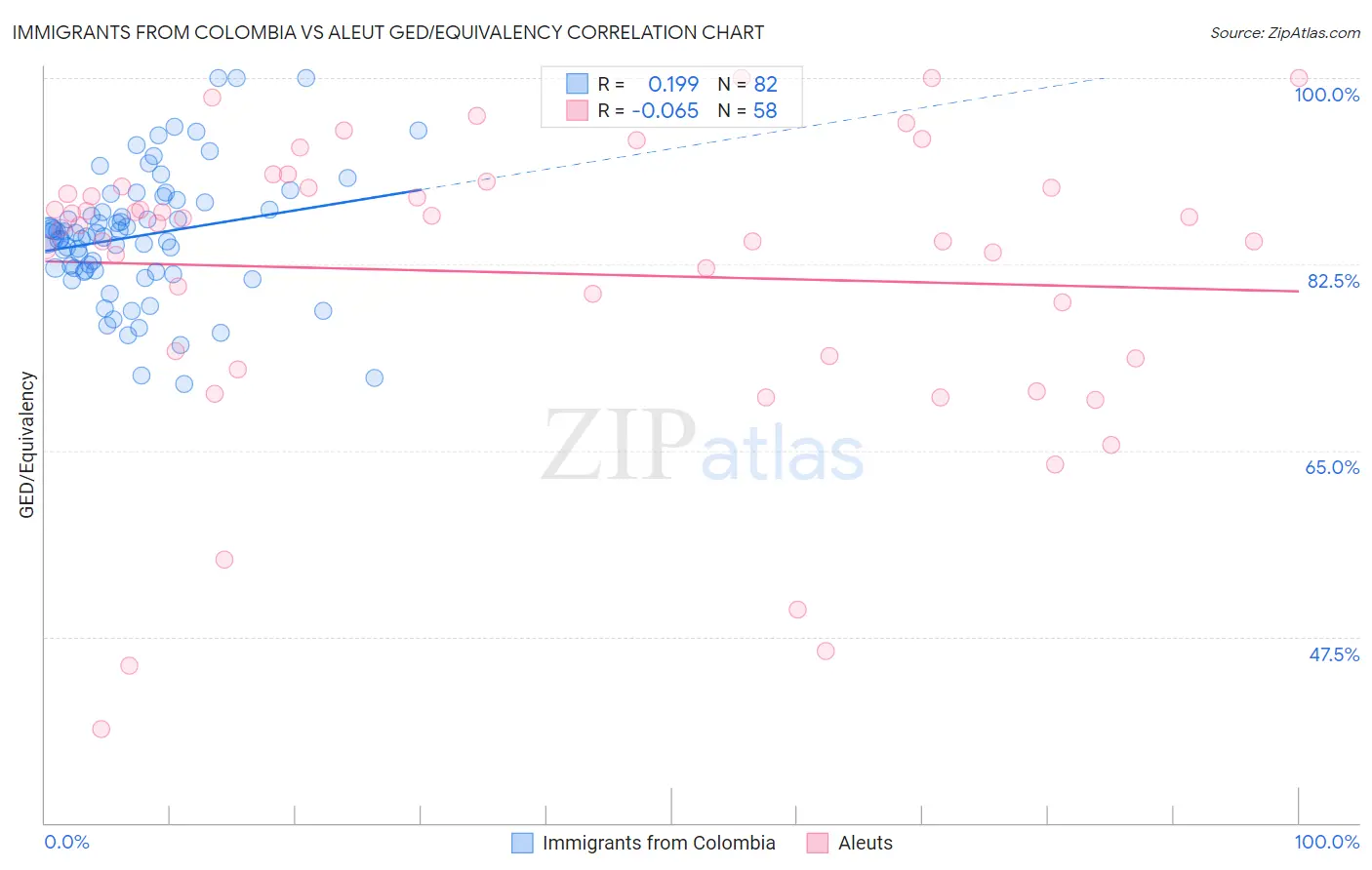 Immigrants from Colombia vs Aleut GED/Equivalency