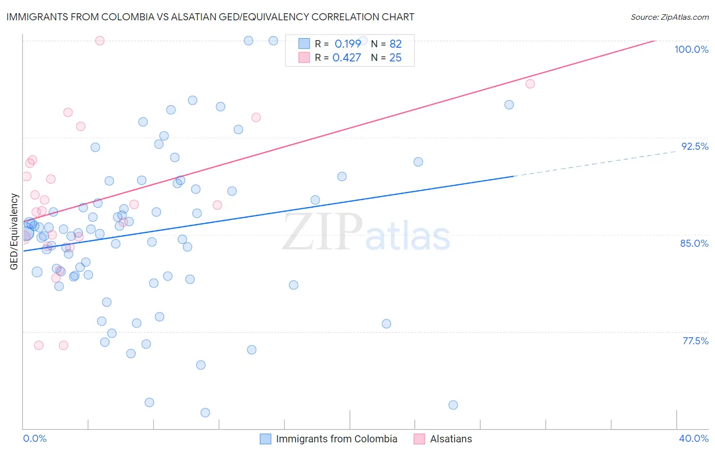 Immigrants from Colombia vs Alsatian GED/Equivalency
