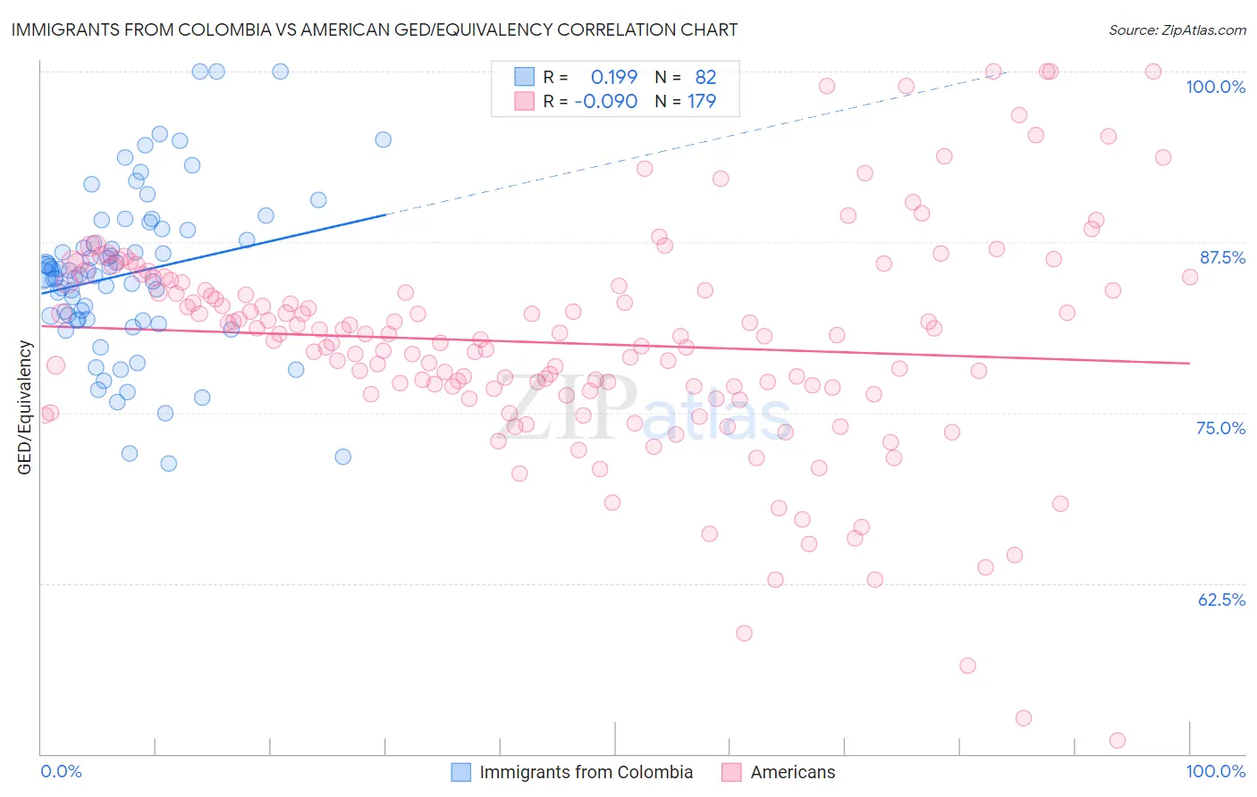 Immigrants from Colombia vs American GED/Equivalency