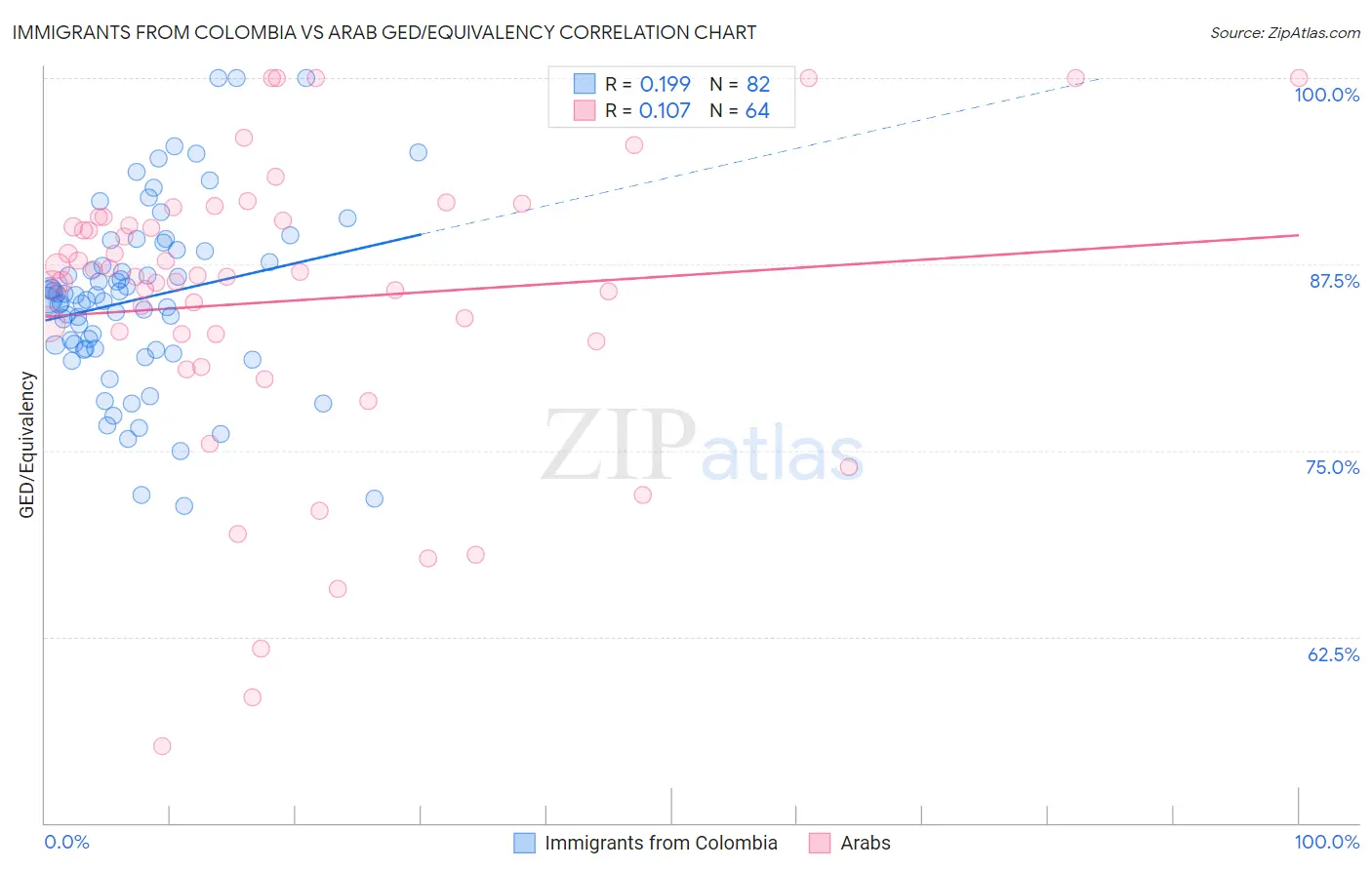 Immigrants from Colombia vs Arab GED/Equivalency